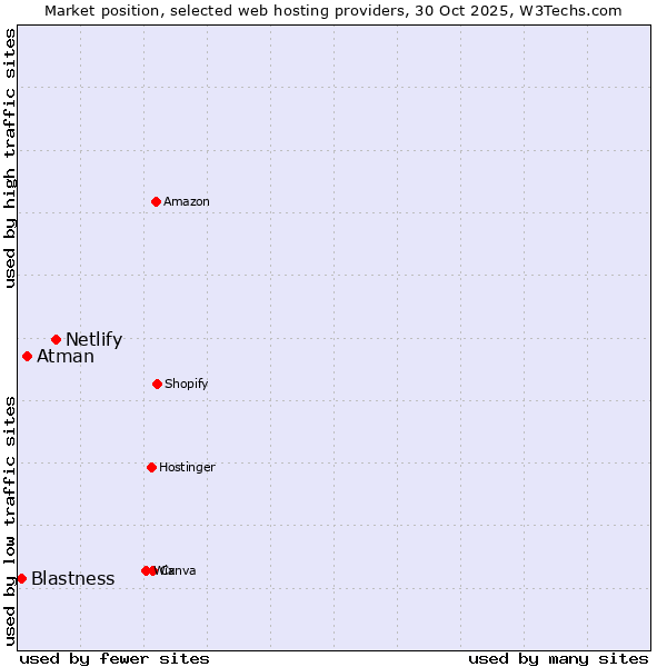 Market position of Netlify vs. Atman vs. Blastness