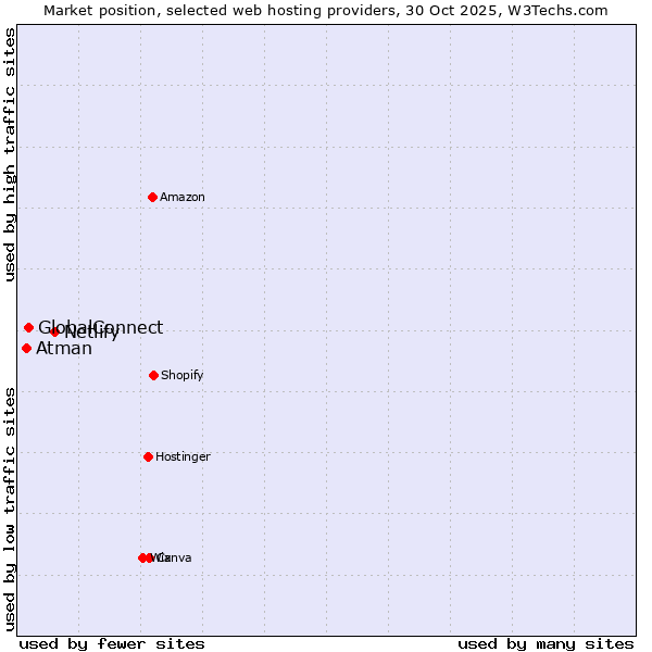 Market position of Netlify vs. GlobalConnect vs. Atman