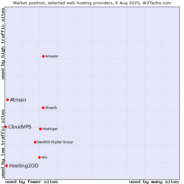 Market position of Atman vs. Hosting2GO vs. CloudVPS