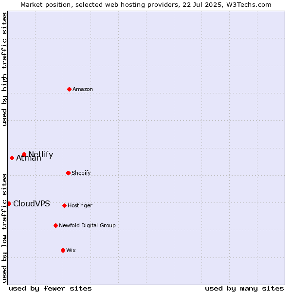 Market position of Netlify vs. Atman vs. CloudVPS