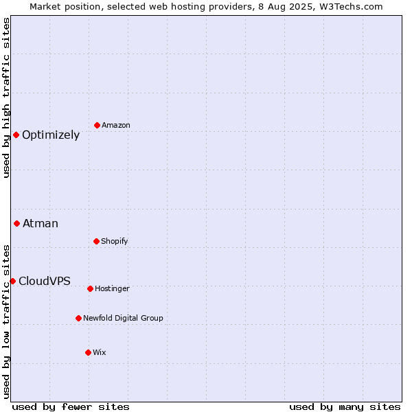 Market position of Atman vs. Optimizely vs. CloudVPS