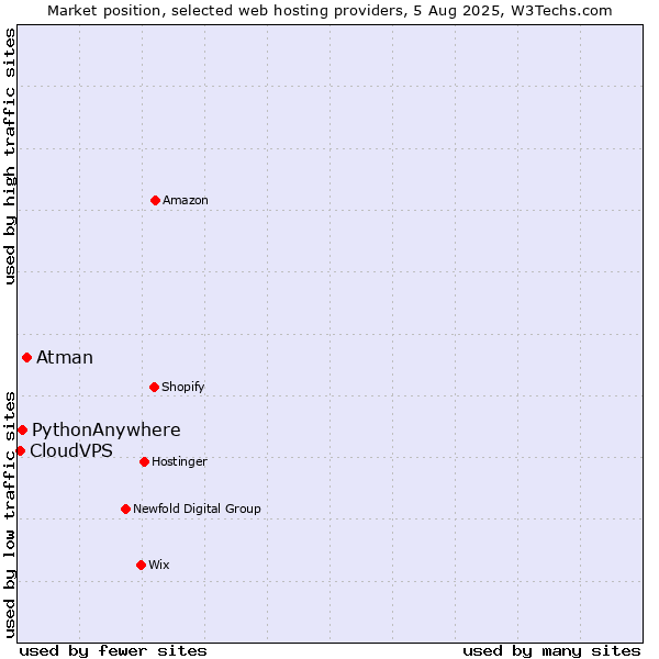Market position of Atman vs. PythonAnywhere vs. CloudVPS