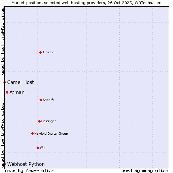 Market position of Atman vs. Camel Host vs. Webhost Python