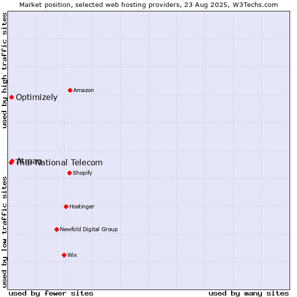Market position of Atman vs. Optimizely vs. Thai National Telecom