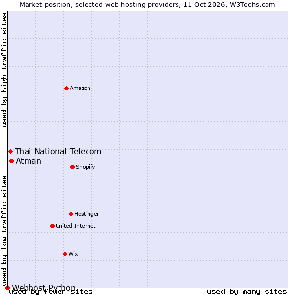 Market position of Atman vs. Thai National Telecom vs. Webhost Python