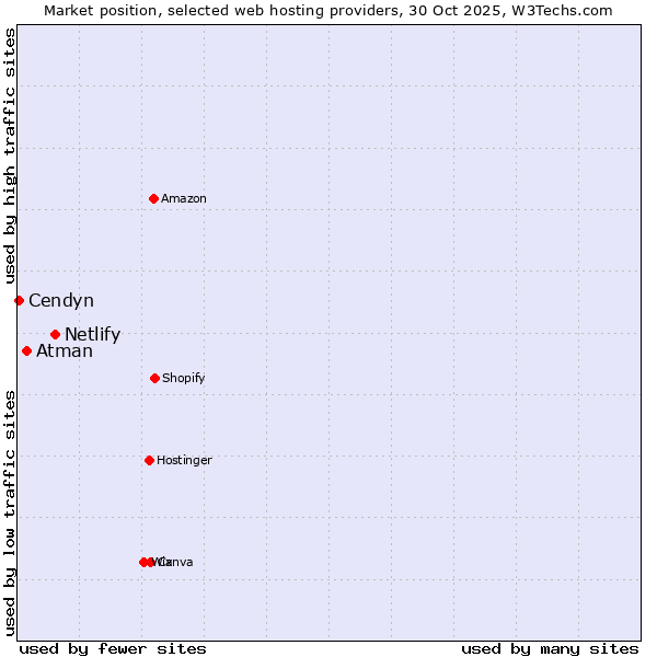 Market position of Netlify vs. Atman vs. Cendyn