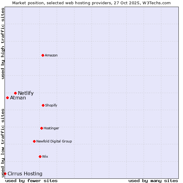 Market position of Netlify vs. Atman vs. Cirrus Hosting
