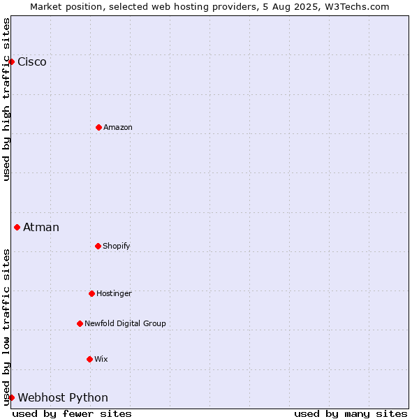 Market position of Atman vs. Webhost Python vs. Cisco