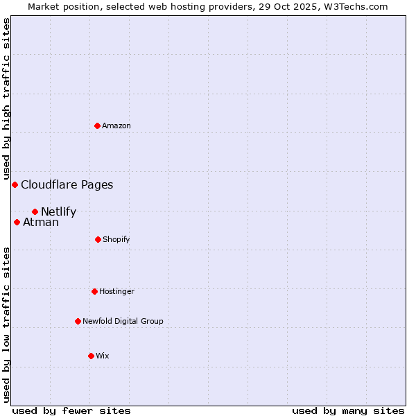 Market position of Netlify vs. Atman vs. Cloudflare Pages