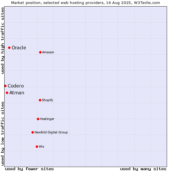 Market position of Oracle vs. Atman vs. Codero