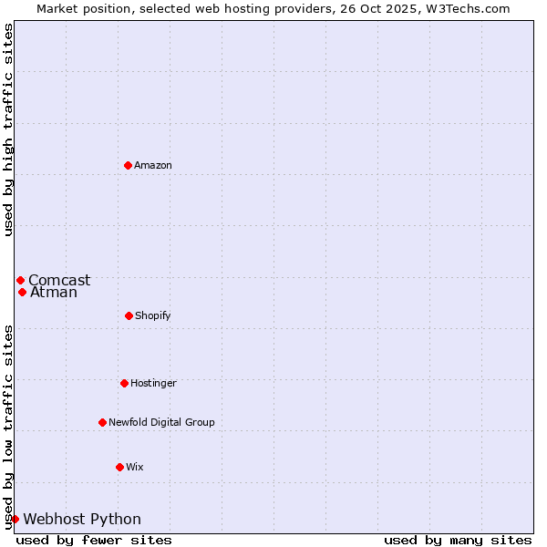Market position of Atman vs. Comcast vs. Webhost Python