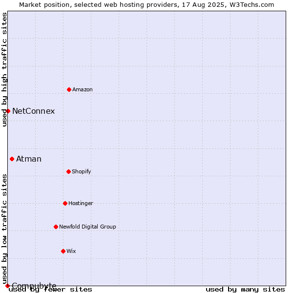 Market position of Atman vs. NetConnex vs. Compubyte