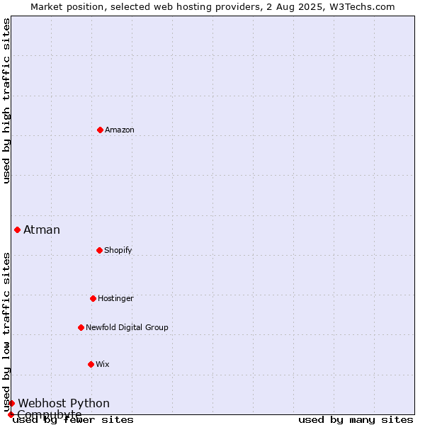 Market position of Atman vs. Webhost Python vs. Compubyte