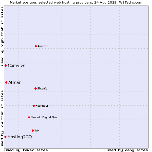 Market position of Atman vs. Comvive vs. Hosting2GO