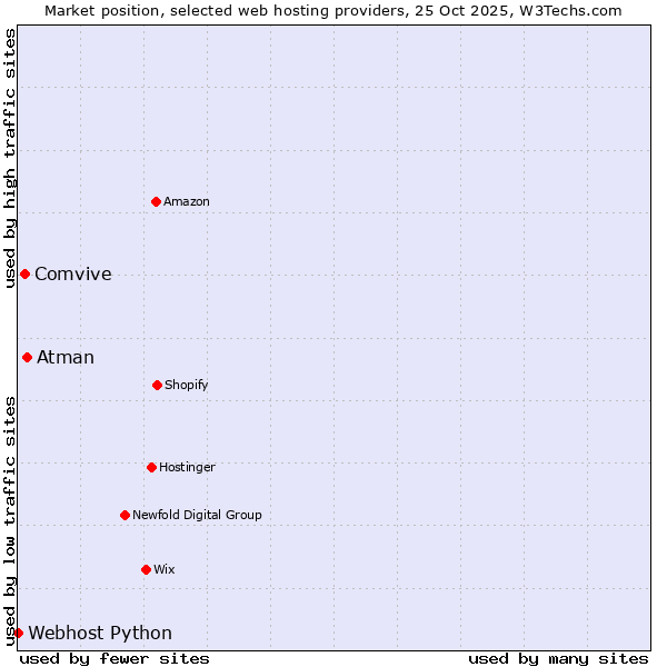 Market position of Atman vs. Comvive vs. Webhost Python