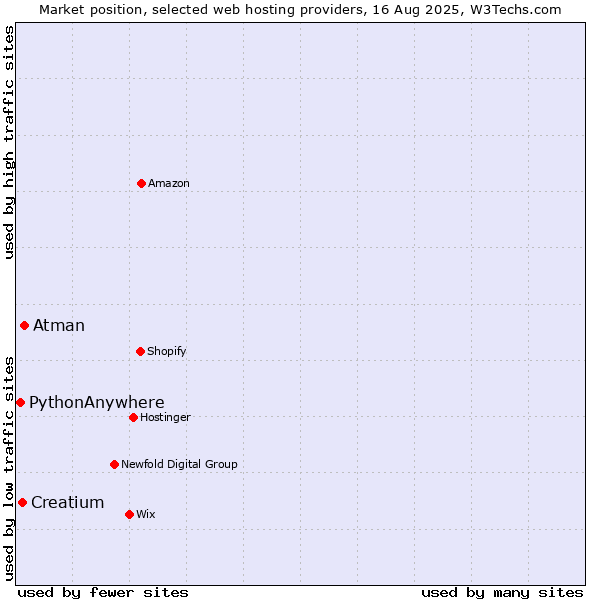 Market position of Atman vs. Creatium vs. PythonAnywhere
