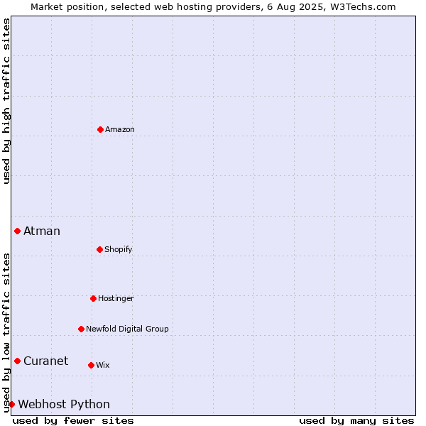 Market position of Atman vs. Curanet vs. Webhost Python