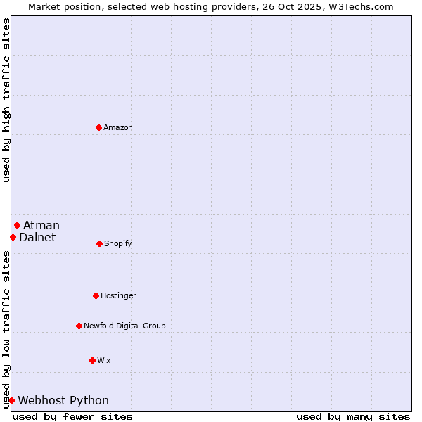 Market position of Atman vs. Dalnet vs. Webhost Python