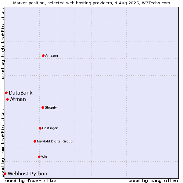 Market position of Atman vs. DataBank vs. Webhost Python