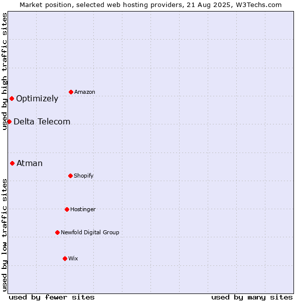 Market position of Atman vs. Optimizely vs. Delta Telecom