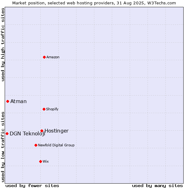 Market position of Hostinger vs. Atman vs. DGN Teknoloji