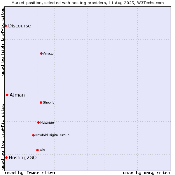 Market position of Atman vs. Hosting2GO vs. Discourse