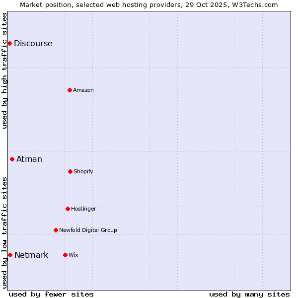 Market position of Atman vs. Netmark vs. Discourse