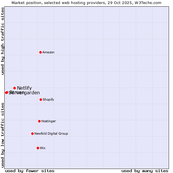 Market position of Netlify vs. Atman vs. Servergarden
