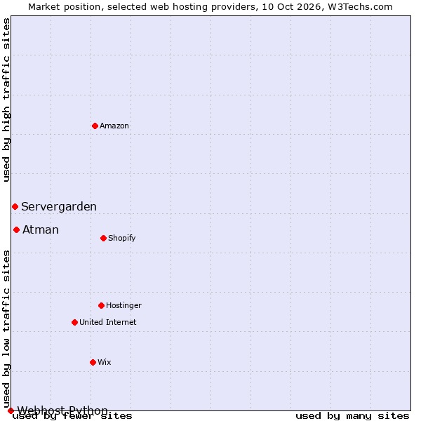 Market position of Atman vs. Servergarden vs. Webhost Python