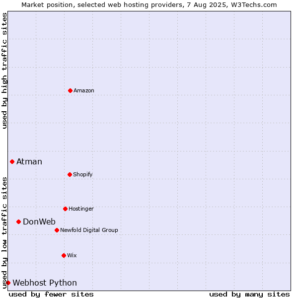 Market position of DonWeb vs. Atman vs. Webhost Python