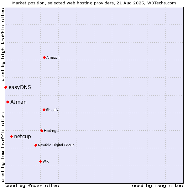 Market position of netcup vs. Atman vs. easyDNS