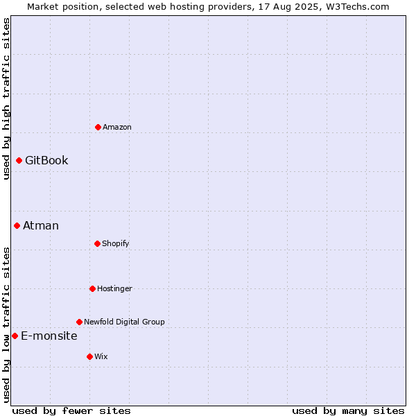 Market position of GitBook vs. Atman vs. E-monsite