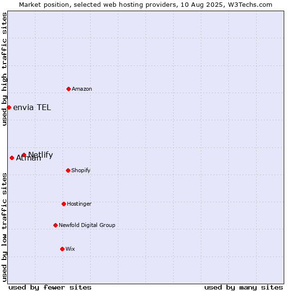 Market position of Netlify vs. Atman vs. envia TEL