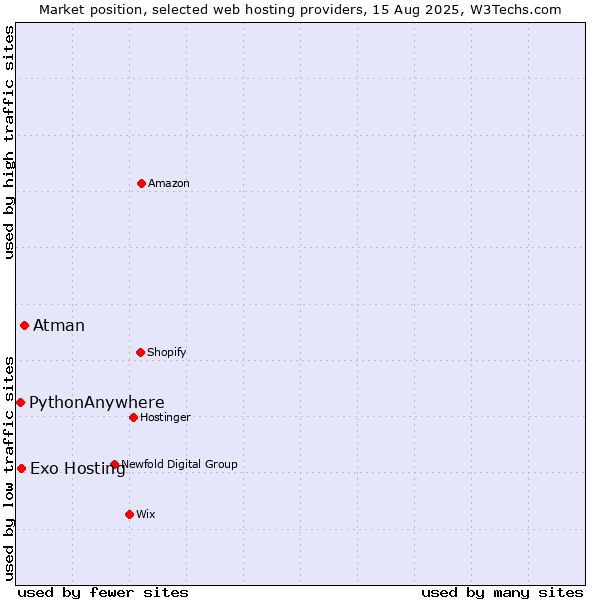 Market position of Atman vs. Exo Hosting vs. PythonAnywhere