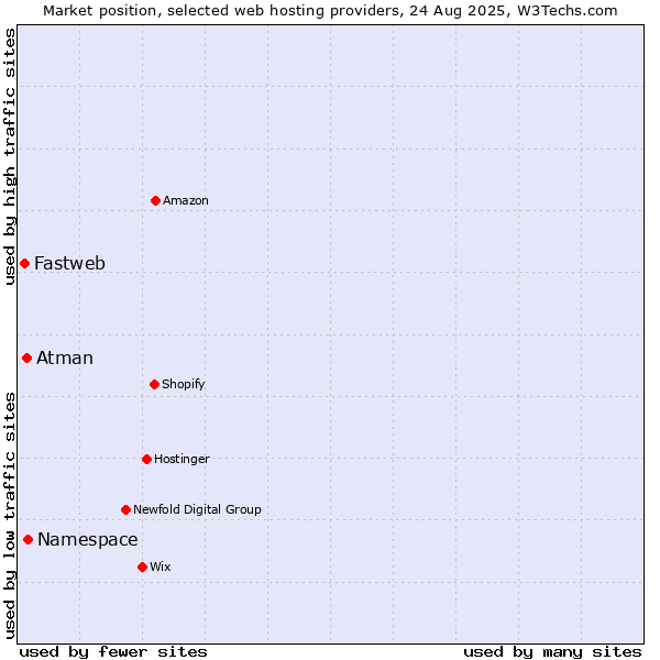 Market position of Namespace vs. Atman vs. Fastweb