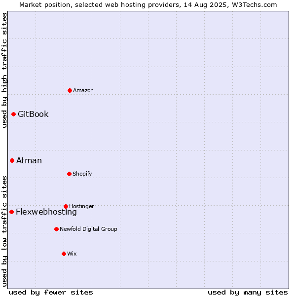 Market position of GitBook vs. Atman vs. Flexwebhosting