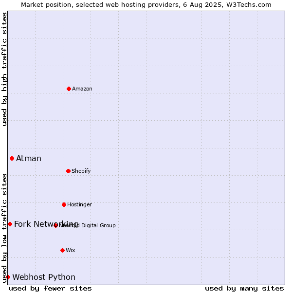 Market position of Atman vs. Fork Networking vs. Webhost Python