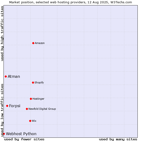 Market position of Forpsi vs. Atman vs. Webhost Python