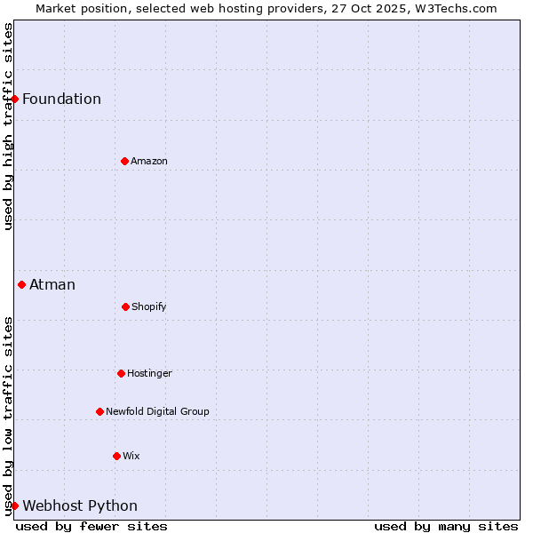 Market position of Atman vs. Webhost Python vs. Foundation