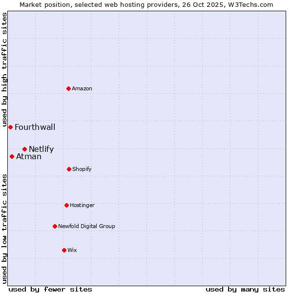 Market position of Netlify vs. Atman vs. Fourthwall