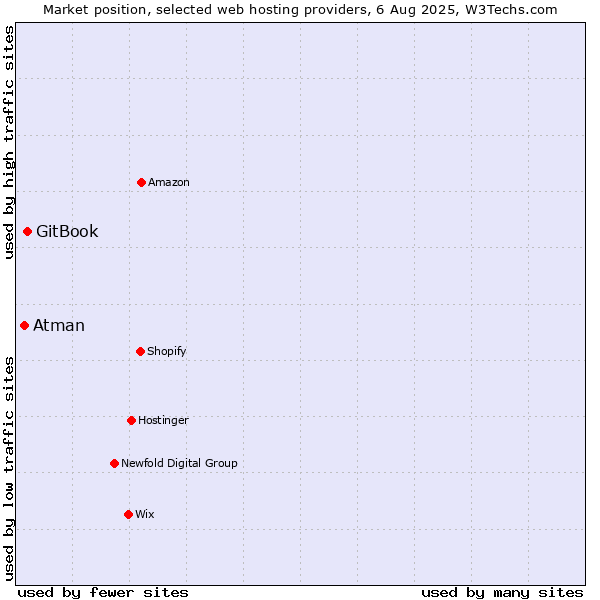 Market position of GitBook vs. Atman