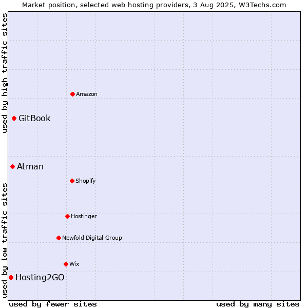 Market position of GitBook vs. Atman vs. Hosting2GO