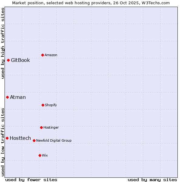 Market position of GitBook vs. Atman vs. Hosttech