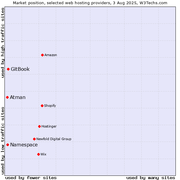 Market position of GitBook vs. Namespace vs. Atman
