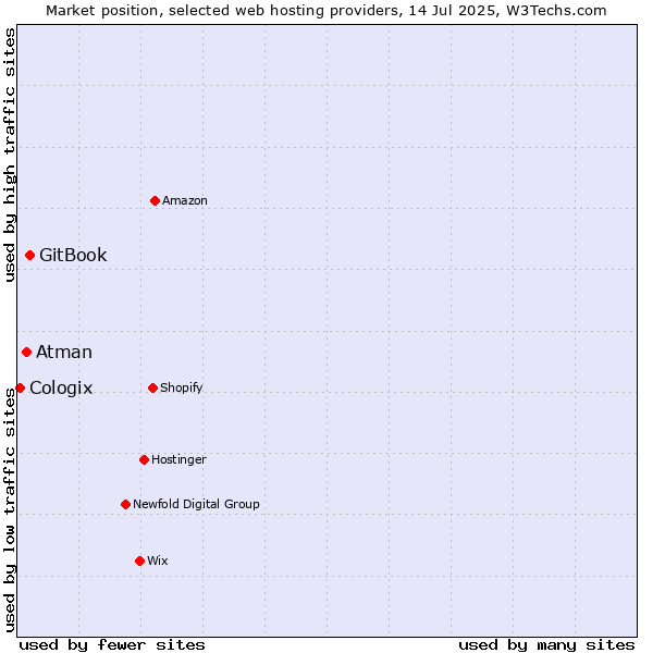 Market position of GitBook vs. Atman vs. Cologix