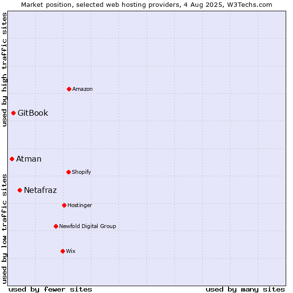 Market position of Netafraz vs. GitBook vs. Atman