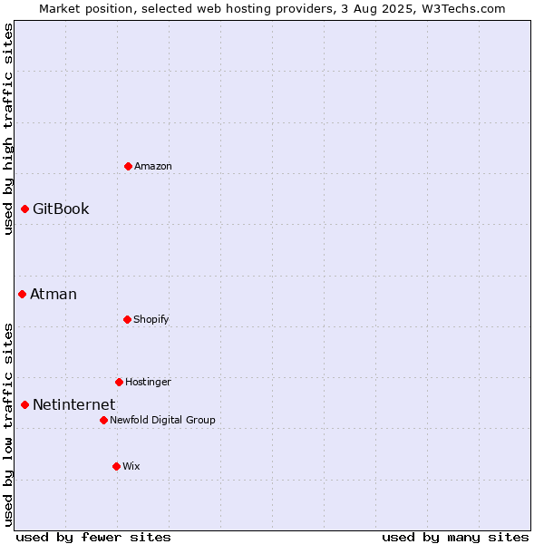 Market position of Netinternet vs. GitBook vs. Atman