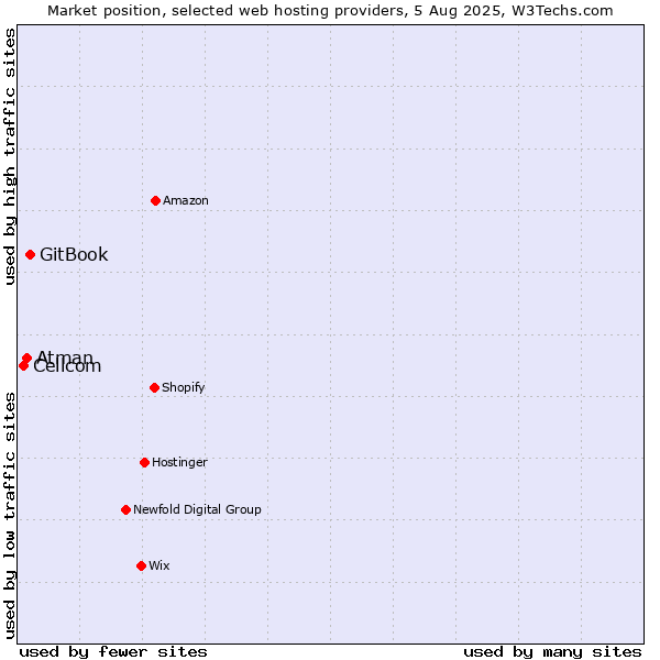 Market position of GitBook vs. Atman vs. Cellcom