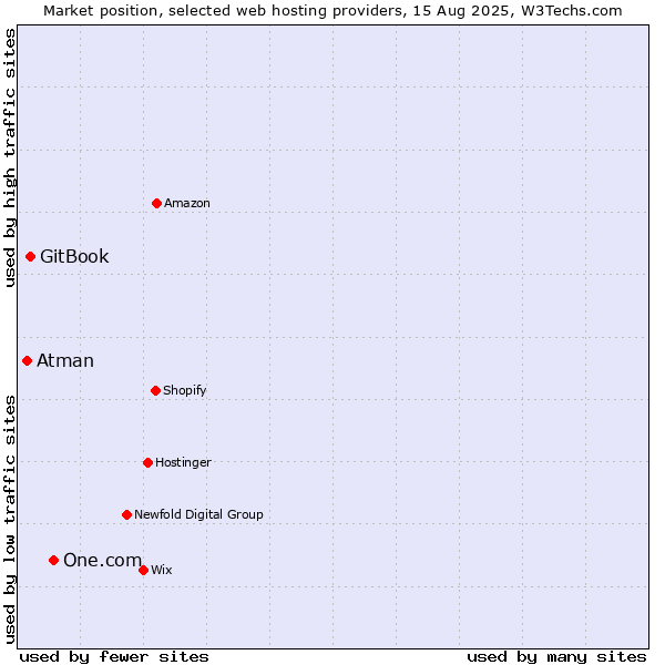 Market position of One.com vs. GitBook vs. Atman