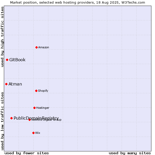 Market position of PublicDomainRegistry vs. GitBook vs. Atman